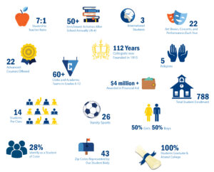 Collegiate By the Numbers - Louisville Collegiate School